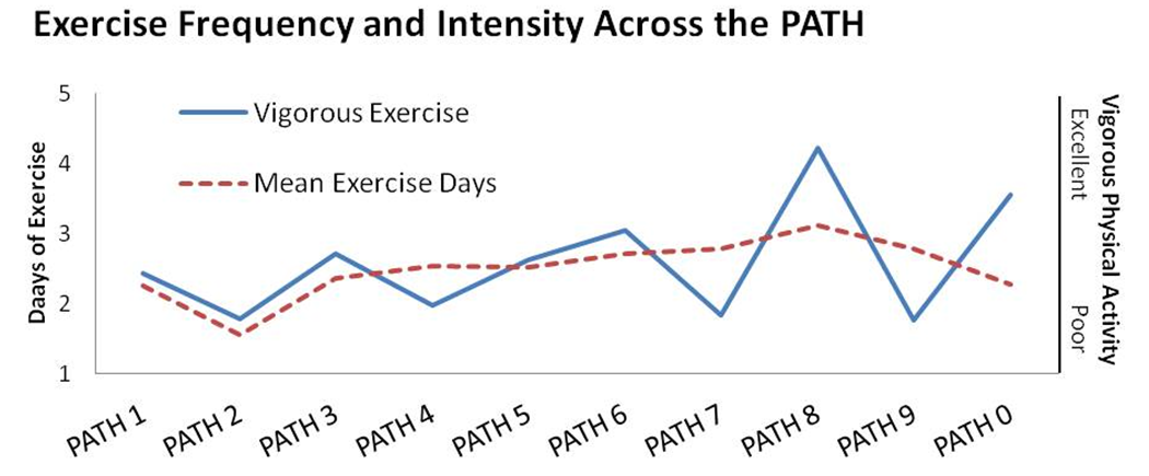 ExerciseFrequencyandIntesityAcrossthePATH